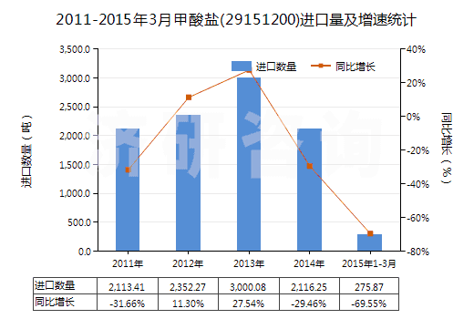 2011-2015年3月甲酸鹽(29151200)進(jìn)口量及增速統(tǒng)計(jì) 2011-2015年3月甲酸鹽(29151200)進(jìn)口量及增速統(tǒng)計(jì)
